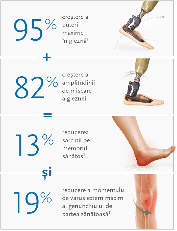 Pro-Flex® Pivot-table